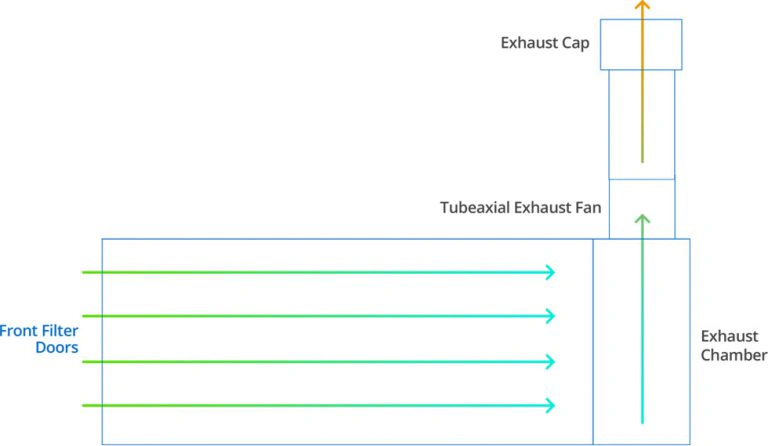 Illustration of a paint booth airflow system with exhaust components