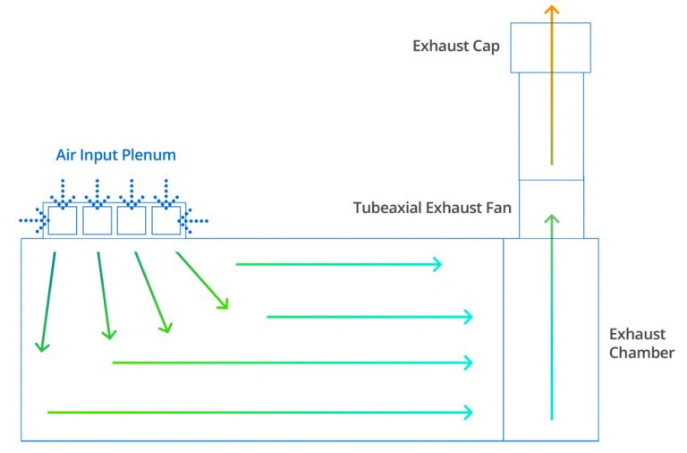 Diagram of paint booth airflow system with exhaust chamber and fan.