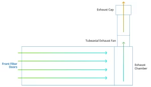 Illustration of a paint booth air flow system with exhaust fan and filters