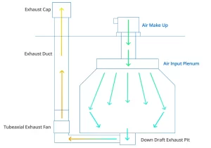 Diagram of airflow in a downdraft paint booth, showing ducts and exhaust.