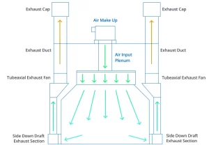 Diagram of a paint booth air circulation system.